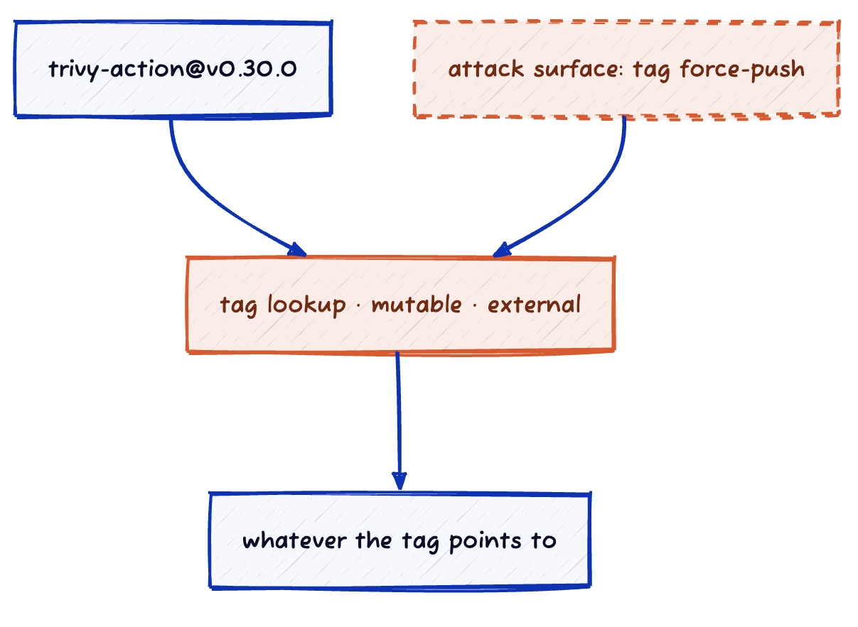 Escalating Blast Radius Hierarchy