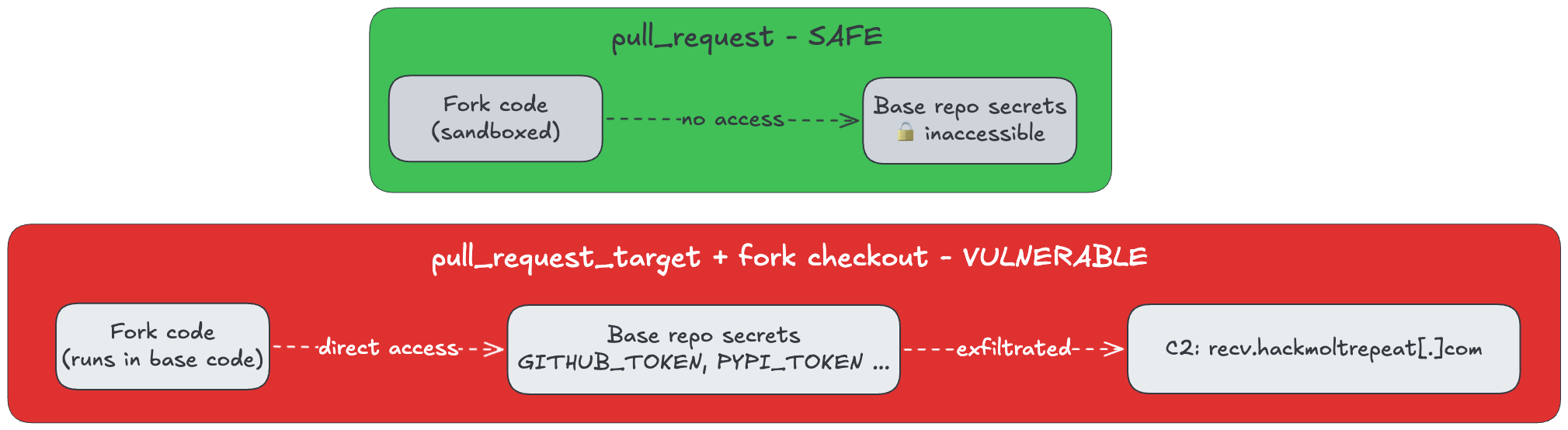 pull_request vs pull_request_target Execution Environments