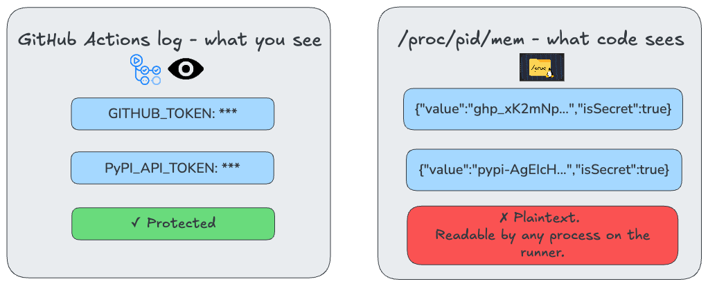 Memory scraping logs vs actual process memory