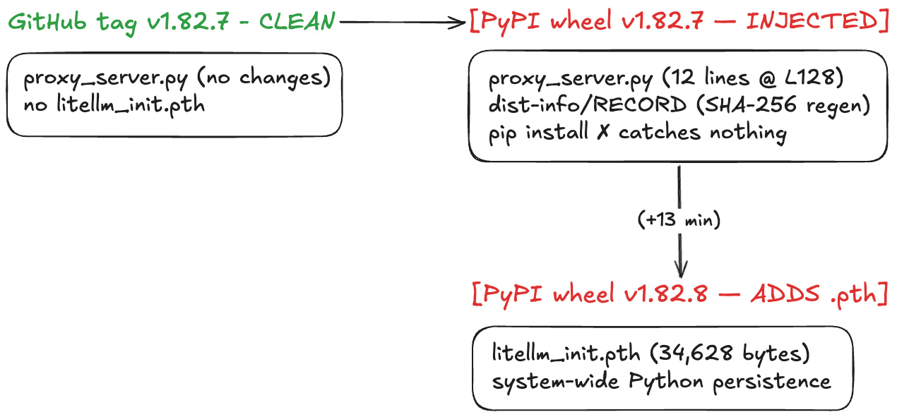 Post build injection GitHub source vs engineered wheel artifact