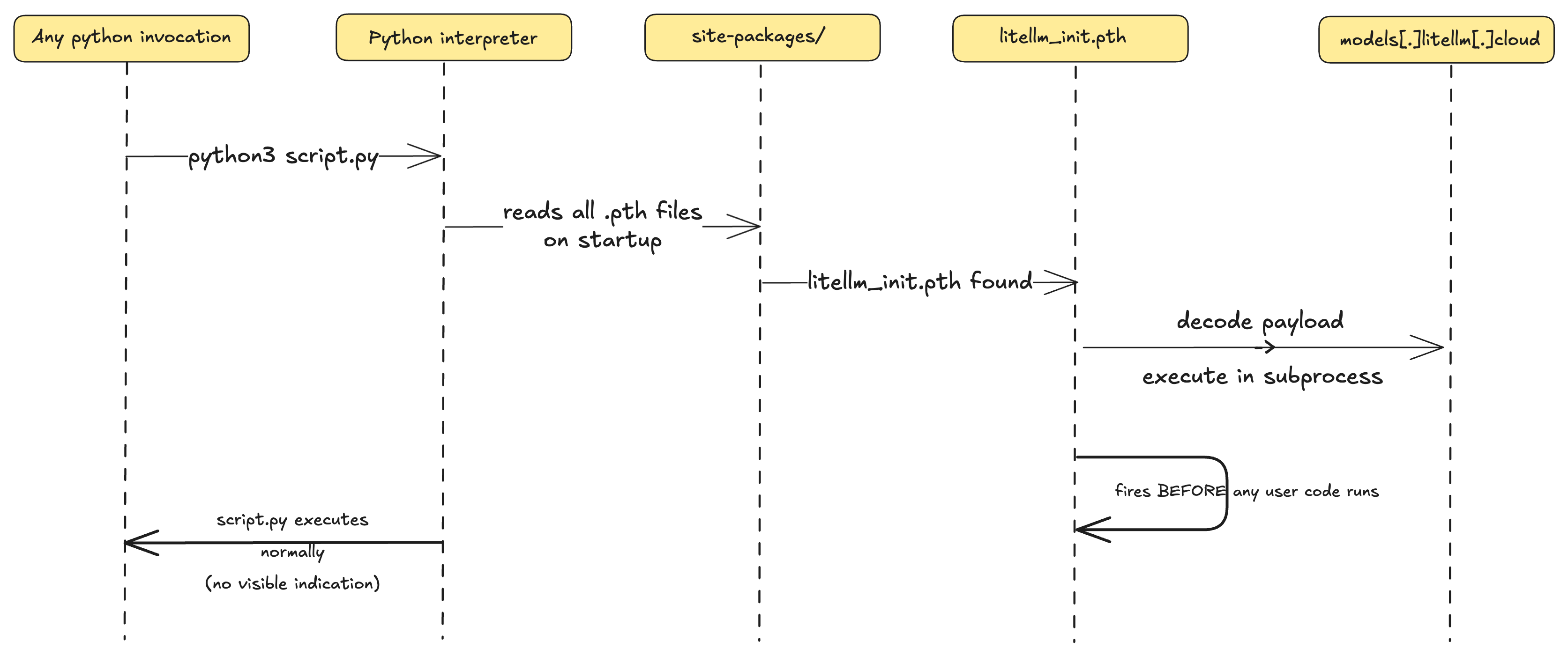 Interpreter level execution sequence of malicious file