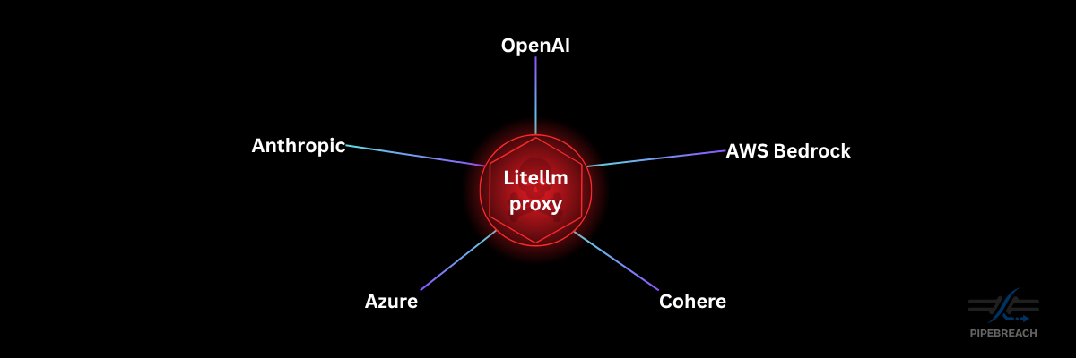 LiteLLM as AI credentials vault: one compromised proxy, every AI provider exposed